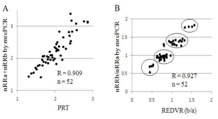 본 연구의 방법에 의한 결과와 기존에 보고된 PRT 및 REDVR로 측정한 결과와의 비교. 본 연구의 방법과 기존의 PRT (A) 혹은 REDVR (B) 에 의한 방법의 결과와 일치도가 크다는 것을 알 수 있다