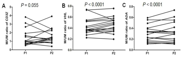 Methylation level changes during SLE disease course and methylation level difference between twin paris. Methylation level changes during SLE disease course for CD3Z (A), VHL (B), and ADA (C) were shown. Blood DNAs taken at two time points during SLE disease course (median time duration: 24.2 months; quartile range: 16.3-118.3) were compared in 16 cases. The methylation levels of VHL and ADA showed close correlations (P < 1.00 x 10-5and R=0.942 for VHL ; P < 1.00 x 10-5 and R = 0.942 for ADA ) between the samples collected at the two time points (P1 and P2, P1 being the sample at the earlier time point) of the SLE disease course. However, the correlation of the CD3Z methylation levels was not significant (P = 0.055 and R = 0.488)