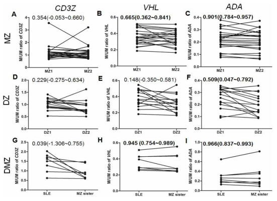 Methylation level difference between twin paris. Methylation level differences between pairs of MZ (A-C, N = 22), DZ (D-F, N = 15), and SLE DMZ (G-I, N = 8) twins were analyzed. The methylation levels of VHL or ADA showed as ignificant intra-class correlation in the MZ twin pairs, but not in the DZ pairs. However, the CD3Z methylation levels did not show any significant correlation either in the MZ or DZ twin pairs. In the SLE DMZ twins, the intra-class correlations between pairs were significant for both the VHL and ADA methylation levels, but not for the CD3Z methylation levels. The 95% CI is shown within parentheses. Twin sisters 1 and 2 (MZ1 and MZ2, or DZ1 and DZ2) were randomly assigned. ICC, intra-class correlation coefficient