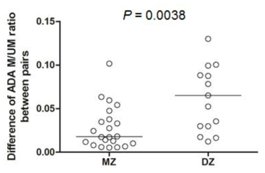 Level differences of ADA DNA methylations in DZ and MZ twin pairs. The difference in the level of ADA methylation (M/UM value difference) between pairs was compared for MZ and DZ twins by two-sided Mann-Whitney U test, and a significantly higher difference in DZ twin pairs was observed (P = 0.0038). One data point for the DZ twins is outside of the axis limits. The horizontal lines are the median values of the M/UM value differences between the twin pairs