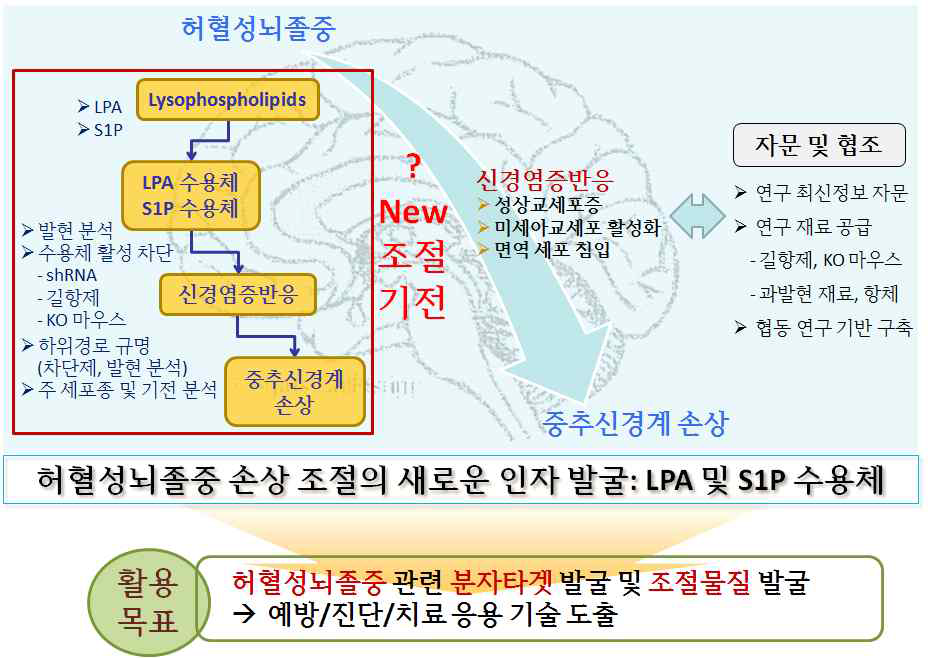 최종목표 달성을 위한 과제 총 추진 체계