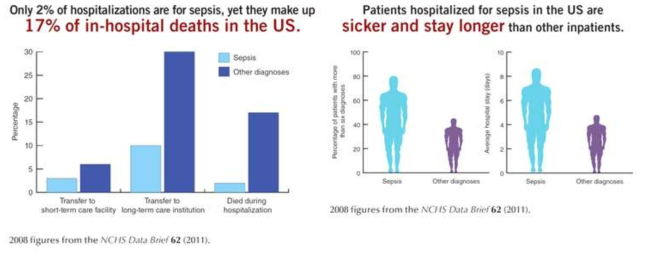 미국에서의 입원환자 사망률에서 패혈증이 차지하는 비율 (left), 입원환자 중 패혈증 환자의 입원일수 및 중증도 (Nat Med 2012;18:997)
