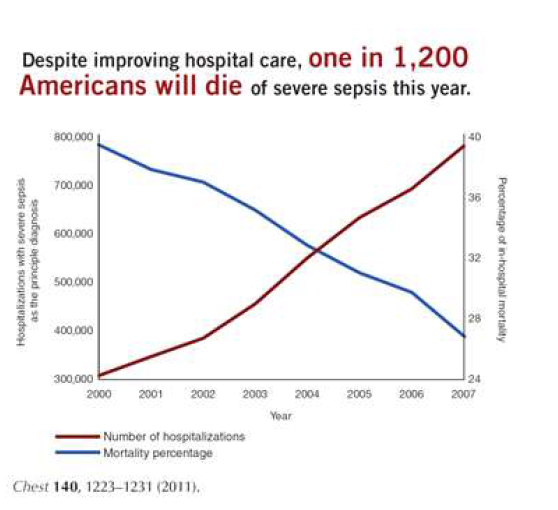 2000년 - 2007년 사이의 미국에서의 패혈증 환자 발병 수 및 사망률 (Nat Med 2012;18:997)