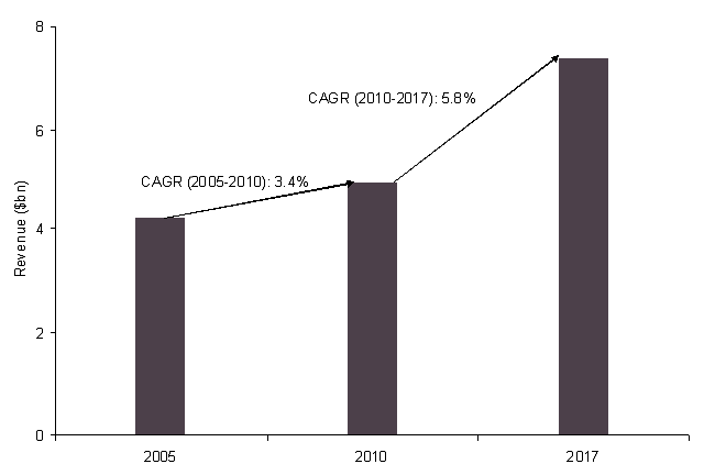 Sepis Therapeutics, Global, Revenue and Market Forecast ($bn), 2005-2017 (source: GlobalData, Sepsis Therapeutics, 2011)