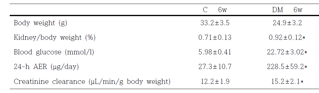 Animal data of control and STZ induced-DM DBA/2J mice (6 weeks after treatment)