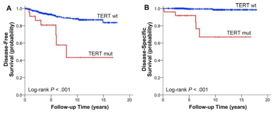 분화 갑상선암 (Differentiated thyroid carcinoma) 환자의 생존에 TERT promoter 변이가 미치는 영향