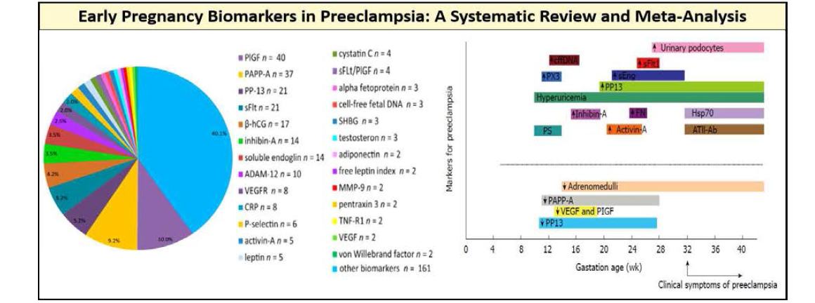 메타 분석을 통한 현재까지 보고된 임신중독증 조기 예측 바이오마커