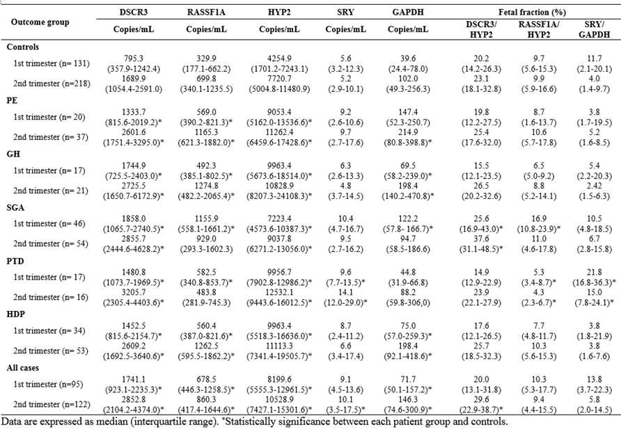 환자군과 정상군의 임신부 혈장 내 DSCR3, RASSF1A, HYP2, SRY, GAPDH의 농도와 fetal fraction
