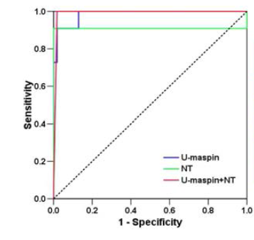 NT와 U-SERPINB5, NT+U-SERPINB5의 특이도와 민감도