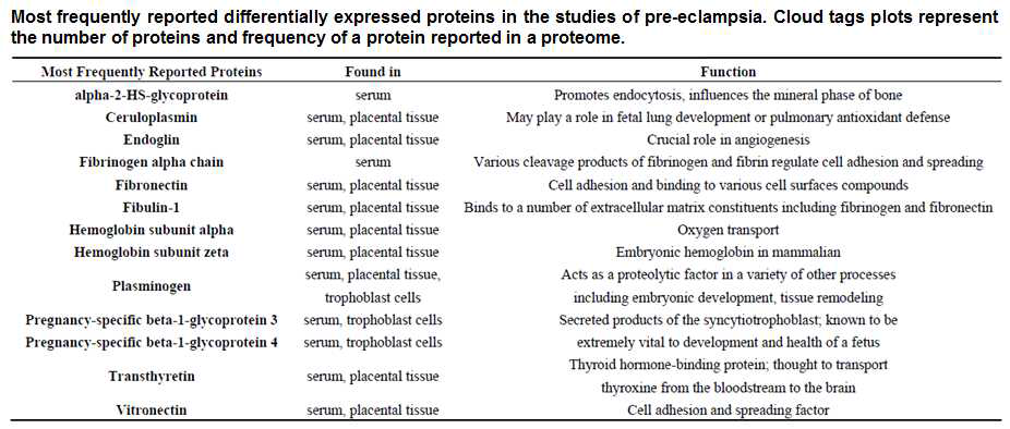 임신중독증 proteomics 분석에서 가장 빈번하게 보고된 단백질과 그 기능