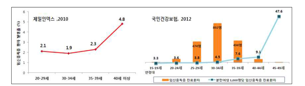 연령대별 임신중독증 발생률 및 진료 현황