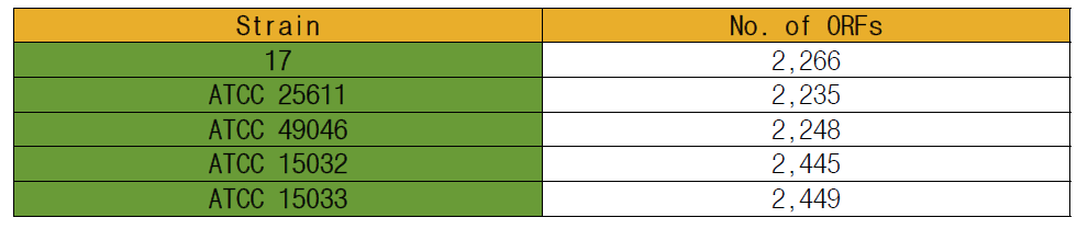 Number of ORFs in 5 P. intermedia strains