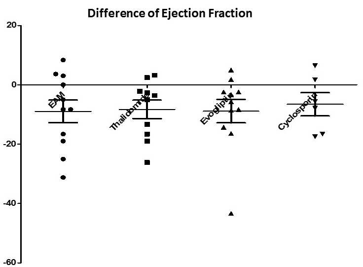 심장초음파를 이용한 각 군간 좌심실 구축율의 비교. 좌심실 구축률은 심근염 유발군, 심근염 유발 후 Thalidomide 나 Evogliptin을 복용한 군, 심근염 유발 후 Cyclosporin을 복용한 군 간 유의한 차이는 관찰되지 않음