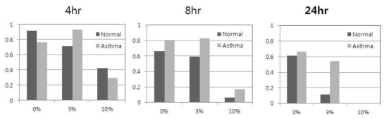 Production of acetylated PRDX6 in CSE-exposed PBMCs. 배양된 PBMC에 농도별 (3%, 10%)를 시간별(4,8,24시간)처리해서 anti-AcLys으로 western blotting 수행