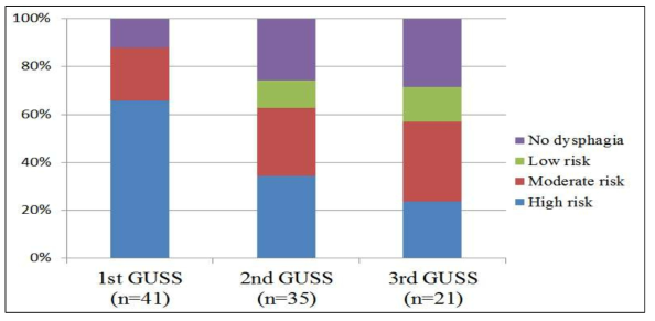 GUSS 감시도구를 이용한 삼킴곤란의 경과