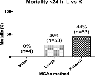 Mortality after MCAo