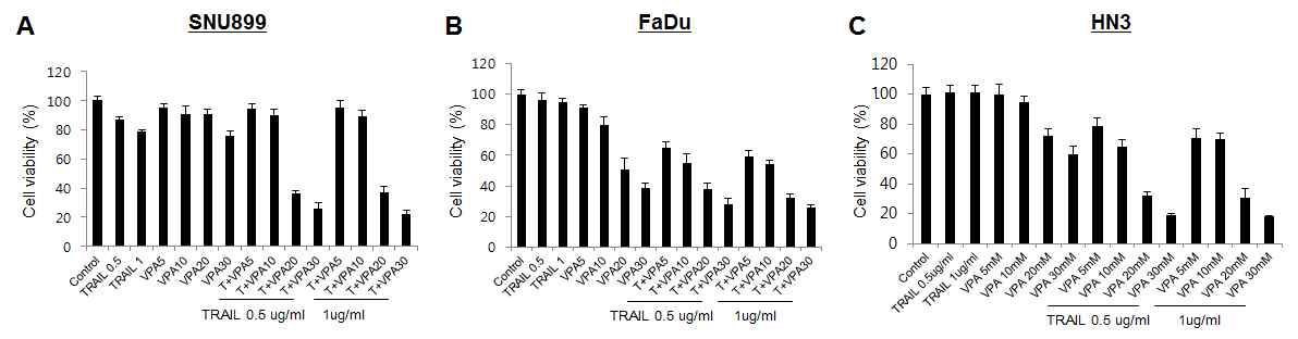 두경부 세포주들에서 VPA (HDAC inhibitor)와 TRAIL과 병합처리 효과 평가. 두경부암 SNU899, FaDu, HN3 세포주에서 VPA와 TRAIL과 후, MTT 분석을 통한 세포 독성 측정함