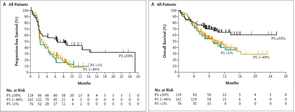 Progression free survival (왼쪽)과 overall survival (오른쪽). PS: proportion score, PD-L1이 membrane에 염색된 percentage