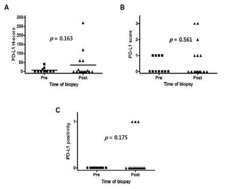 ALK-positive NSCLC tumor tissues에서 crizotinib 치료전후의 PD-L1발현. (A) H-score, (B) PD-L1 score (0, 1, 2, 3), and (C)positivity