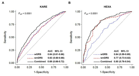 한국인 폐결핵에 대한 유전 (wGRS), 비유전 (wnGRS), 유전+비유전 (wGRS+wnGRS) 위험예측 모델에 대한 예측도 비교 (A, KARE 코호트; B, HEXA 코호트)