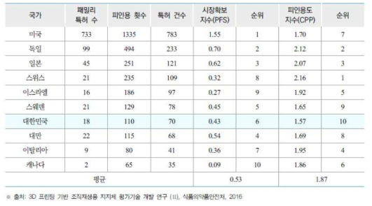 3D 프린팅 주요 국가별 기술경쟁력 분석 결과. (신개념 의료기기 전망 분석 보고서, 식품의약품안전평가원, 2017)