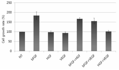 성장인자 종류별 인간 간엽줄기세포의 세포 증식률 비교