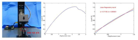 물성 측정 장치를 이용한 인체 기관 조직 물성 분석과 분석 계산식 (y; Load, a; slope, x; displansement, b; y-cut)