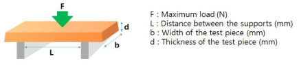 Elastic modulus 계산식의 이해를 돕기 위한 모식도