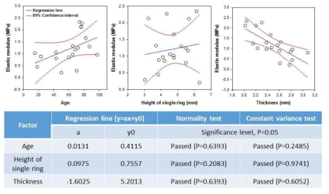 수집된 남성 환자 20명의 기관 물성. 나이별, 연골링의 높이별, 기관의 두께별로 정리된 기관의 물성. Regression line (y=ax+y0, blue line) 대비, 99%의 신뢰도를 갖는 범위 표시(Red line)