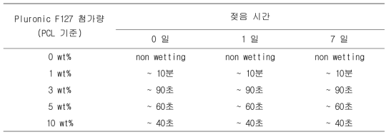 Pluronic F127 첨가량에 따른 PCL기관재생유도관의 젖음성 측정 결과