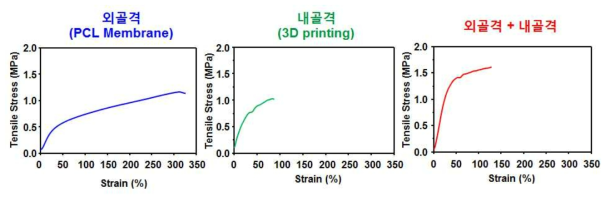 미세다공성유도관/3차원 프린팅기법으로 제조된 기관재생유도관 응력-신장률 곡선 (시료, 튜브 형태)