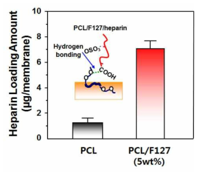 Pluronic F127의 도입여부에 따른 기관재생유도막에 탑재된 헤파린의 양