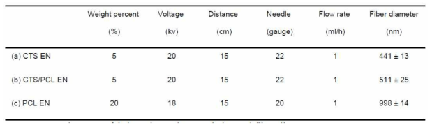 전기 방사법을 통한 나노섬유 제조 공정 조건
