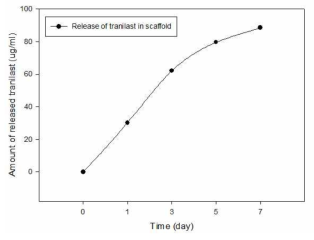 트라닐라스트 (Tranilast)의 약물 방출능 측정