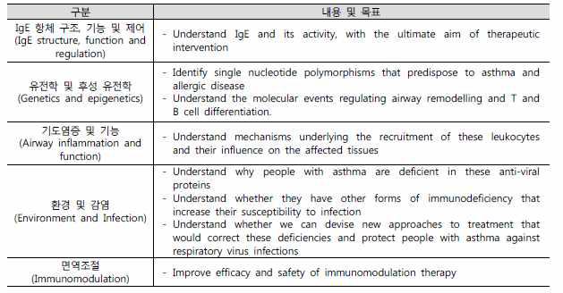 MRC-Asthma UK Centre 알레르기질환 R&D 분류체계