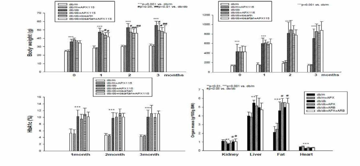 실험동물에서 약제 사용 3개월 후 체중, 혈당 및 장기무게의 변화