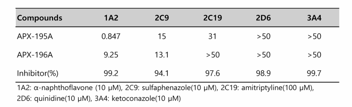 Scaffold B APX-195A, APX-196A의 drug-drug interaction test