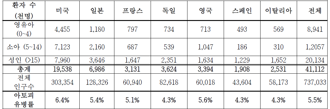 (출처 :Datamonitor, Stakeholder Opinions: Atopic dermatitis, 2007.3 생명공학정책연구센터 재구성)