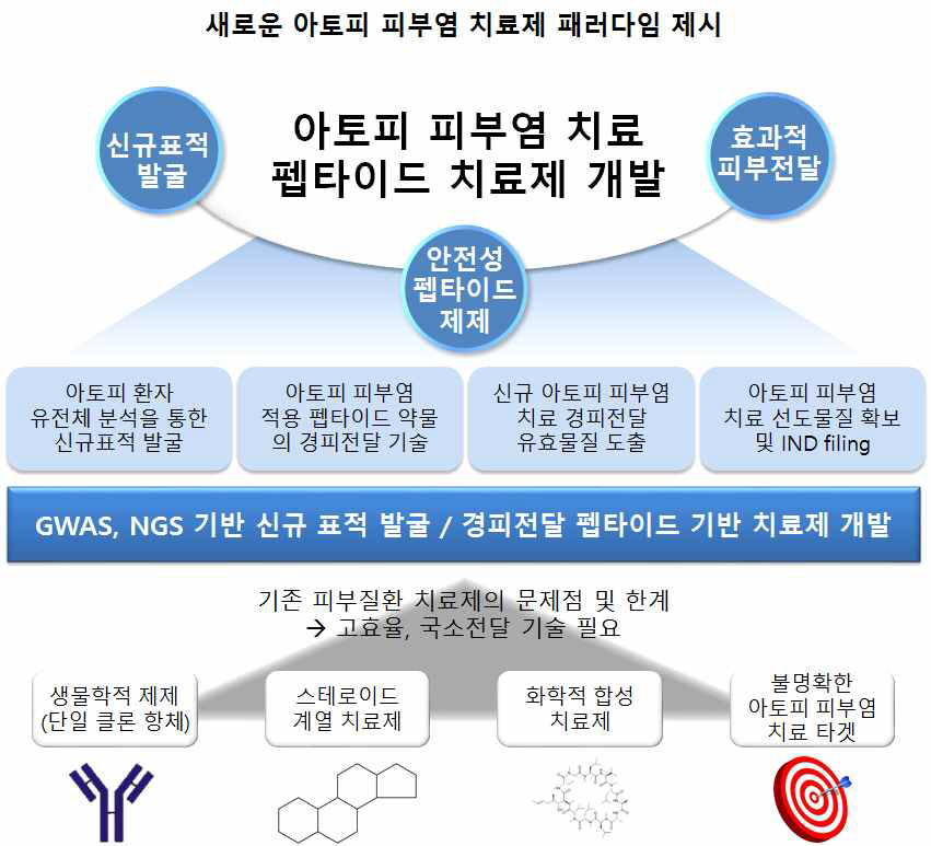 새로운 아토피 피부염 치료제 패러다임 제시