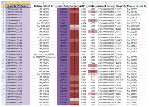 Genome-wide secretome 리스트. 사람과 마우스 유전자에 공통된 secretome을 분석하여 총 396개의 단백질 유전자를 genome-wide secretome이라 정의하였으며, 각 알고리듬 적용 시의 cut-off를 볼 수 있게 구성하여 실제 질환 모델 데이터베이스를 적용할 경우 가능성이 높은 것부터 선별할 수 있게 하였음