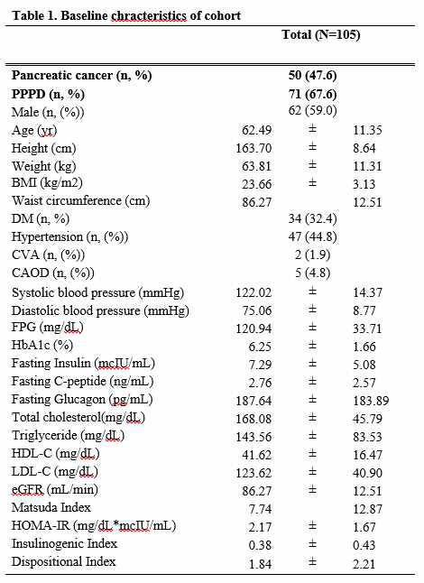 췌장절제술 환자 조직 코호트의 baseline characteristics