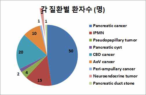 췌장절제술 환자 코호트 질환별 구성