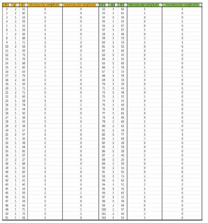 혈관 합병증에 따른 당뇨병 환자 혈청 샘플 (0: 없음, 1: 있음)