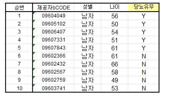 당뇨 유무에 따른 간 조직 및 혈청 조직