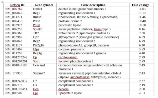 Microarry data comparing secretory protein genes expression profile of islets between NC Ang1β-cell++ and HFD Ang1β-cell++ mice