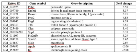 Microarry data comparing secretory protein genes expression profile of islets isolated from NC Ang1β-cell++ and HFD Ang1β-cell-/- 생쥐