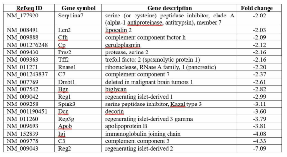 Microarry data comparing secretory protein genes expression profile of islets isolated between Ang1β-cell++ and Ang1β-cell-/- after HFD