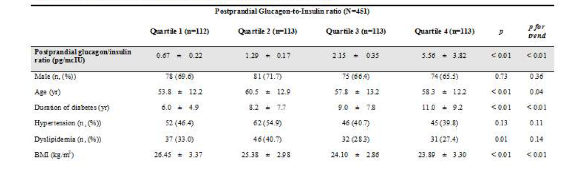 Baseline characteristics according to the quartiles of postprandial glucagon-to-insulin ratio