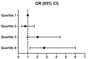 Increased odds ratio to have higher HbA1C level between postprandial glucagon-to-insulin ratio