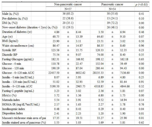 Pre-operative Baseline Characteristics according to pancreatic cancer